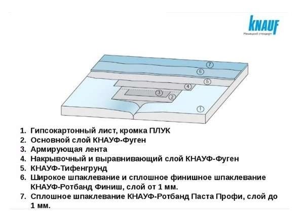 Как зашпаклевать гипсокартон под обои своими руками новичку в комнате