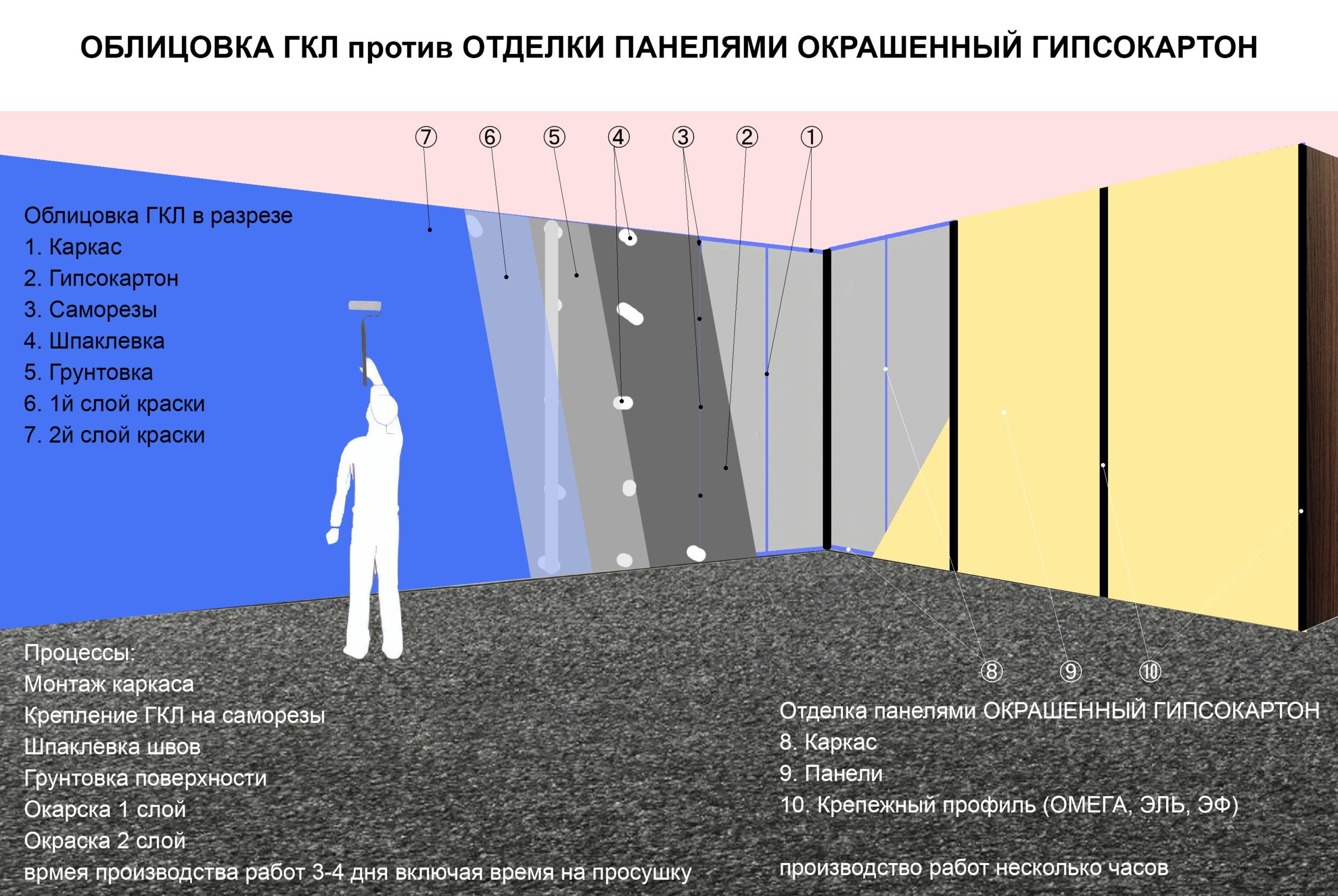 Гипсоакриловые панели для стен, гипсоакрил, окрашенный гипсокартон